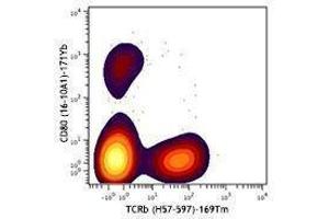 Flow Cytometry (FACS) image for anti-CD80 (CD80) antibody (ABIN2664828) (CD80 Antikörper)