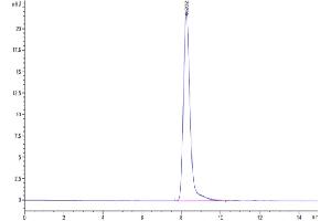 Size-exclusion chromatography-High Pressure Liquid Chromatography (SEC-HPLC) image for Toll-Like Receptor 3 (TLR3) (AA 31-711) protein (His tag) (ABIN7275745)