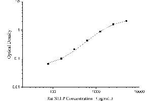 Typical Standard Curve