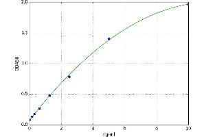 A typical standard curve (MYCBP ELISA Kit)