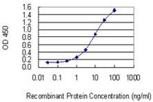 Detection limit for recombinant GST tagged CD84 is 0.