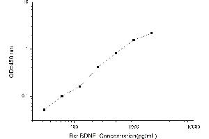 Typical standard curve (BDNF ELISA Kit)