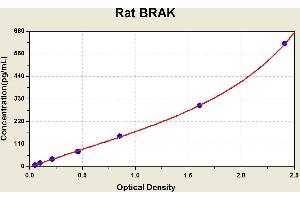 Chemokine (C-X-C Motif) Ligand 14 (CXCL14) ELISA Kit