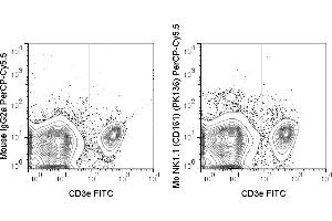 C57Bl/6 splenocytes were stained with FITC Anti-Mouse CD3e (ABIN6961699) and 0. (NK-1.1/CD161c Antikörper  (PerCP-Cy5.5))