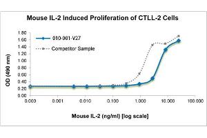 SDS-PAGE of Mouse Interleukin-2 Recombinant Protein Bioactivity of Mouse Interleukin-2 Recombinant Protein. (IL-2 Protein)