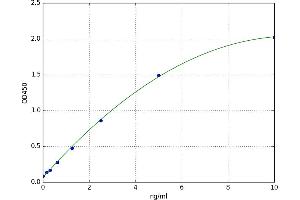 A typical standard curve (Angiopoietin 1 ELISA Kit)