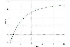 A typical standard curve (Myosin 9 ELISA Kit)