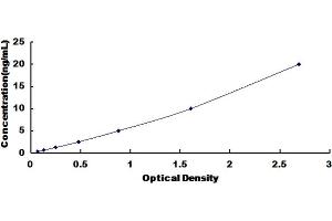 Typical standard curve (MT-ND1 ELISA Kit)