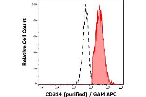 Separation of human CD314 positive lymphocytes (red-filled) from CD314 negative lymphocytes (black-dashed) in flow cytometry analysis (surface staining) of human peripheral whole blood stained using anti-human CD314 (1D11) purified antibody (concentration in sample 4 μg/mL) GAM APC.