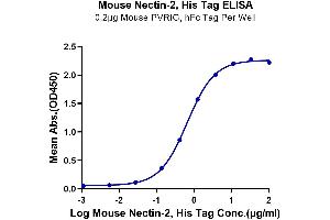 ELISA image for Poliovirus Receptor-Related 2 (Herpesvirus Entry Mediator B) (PVRL2) (AA 32-351) protein (His tag) (ABIN7275317)