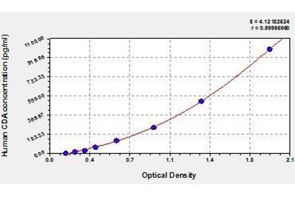 CDA ELISA Kit