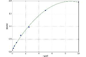 A typical standard curve