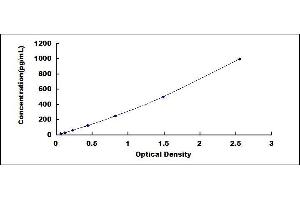 Typical standard curve (PLGF ELISA Kit)