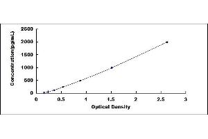 Typical standard curve (Arrestin 3 ELISA Kit)