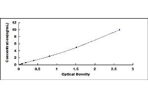 Typical standard curve (IL2RG ELISA Kit)