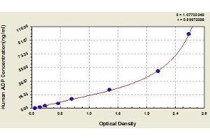 ELISA image for Adiponectin (ADIPOQ) ELISA Kit (ABIN364986)