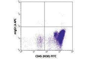 Flow Cytometry (FACS) image for anti-CD34 (CD34) antibody (APC) (ABIN2658630) (CD34 Antikörper  (APC))