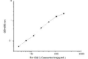 Typical standard curve (Galectin 3 ELISA Kit)