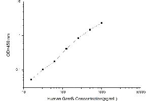 Typical standard curve (GZMB ELISA Kit)