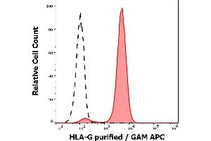 Separation of HLA-G+ transfected LCL cells (red-filled) from nontransfected LCL cells (black-dashed) in flow cytometry analysis (surface staining) stained using anti-human HLA-G (MEM-G/11) purified antibody (concentration in sample 4 μg/mL, GAM APC).