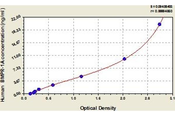 BMPR1A ELISA Kit