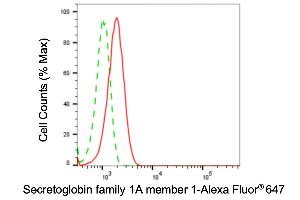 Flow cytometric analysis of secretoglobin family 1A member 1 expression in HepG2 cells using secretoglobin family 1A member 1 antibody (ABIN7800288), 1:2,000). (Rekombinanter SCGB1A1 Antikörper)