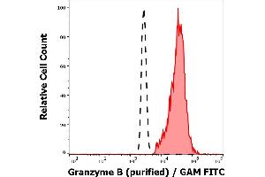 Separation of Granzyme B positive lymphocytes (red-filled) from neutrophil granulocytes (black-dashed) in flow cytometry analysis (intracelluar staining) of human peripheral whole blood using anti-human Granzyme B (CLB-GB11) purified antibody (concentration in sample 3 μg/mL, GAM FITC).