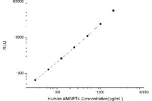 Typical standard curve (Angiopoietin 4 CLIA Kit)