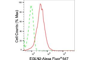 Flow cytometric analysis of EGLN2 expression in HepG2 cells using EGLN2 antibody (ABIN7798426), 1:2,000). (Rekombinanter PHD1 Antikörper)