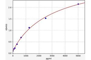 Typical Standard Curve (Pseudomonas Exotoxin A ELISA Kit)