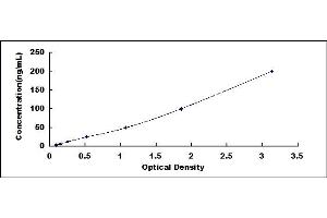 Typical standard curve (beta-2 Microglobulin ELISA Kit)