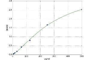 A typical standard curve