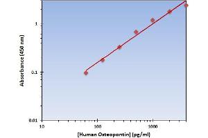 This is an example of what a typical standard curve will look like. (Osteopontin ELISA Kit)