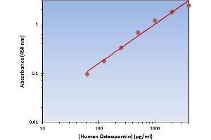 This is an example of what a typical standard curve will look like.