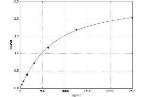 A typical standard curve
