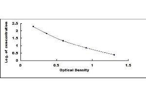 Typical standard curve (PTH ELISA Kit)