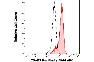 Separation of monocytes stained using anti-C5aR2 (1D9-M12) purified antibody (concentration in sample 5,0 μg/mL, GAM-APC, red-filled) from monocytes unstained by primary antibody (GAM APC, black-dashed) in flow cytometry analysis (surface staining). (GPR77 Antikörper)