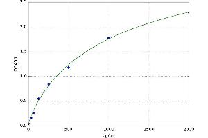 Alanyl (Membrane) Aminopeptidase (ANPEP) ELISA Kit