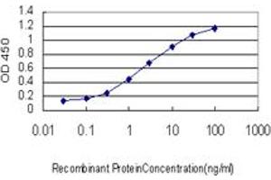 ELISA image for anti-Deleted in Azoospermia 1 (DAZ1) (AA 21-121) antibody (ABIN598639) (DAZ1 Antikörper  (AA 21-121))