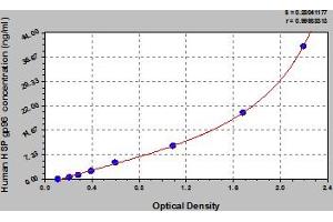 Typical Standard Curve (HSP gp96 ELISA Kit)