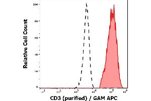 Separation of human CD3 positive lymphocytes (red-filled) from neutrophil granulocytes (black-dashed) in flow cytometry analysis (surface staining) of human peripheral whole blood stained using anti-human CD3 (OKT3) purified antibody (concentration in sample 1 μg/mL) GAM APC. (CD3 Antikörper)