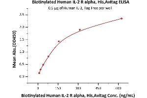 Immobilized Human IL-2, Tag Free (ABIN6386425,ABIN6388245) at 5 μg/mL (100 μL/well) can bind Biotinylated Human IL-2 R alpha, His,Avitag (ABIN6731243,ABIN6809898) with a linear range of 10-156 ng/mL (QC tested).