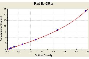 Diagramm of the ELISA kit to detect Rat 1 L-2Ralphawith the optical density on the x-axis and the concentration on the y-axis. (CD25 ELISA Kit)