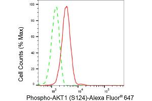 Flow cytometric analysis of Phospho-AKT1 (S124) expression in C2C12 cells using Phospho-AKT1 (S124) antibody (ABIN7800784), 1:2,000).