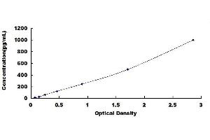 Typical standard curve