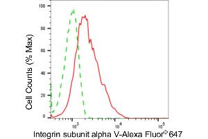 Flow cytometric analysis of integrin subunit alpha V expression in HepG2 cells using integrin subunit alpha V antibody (ABIN7799062), 1:2,000). (Rekombinanter CD51 Antikörper)