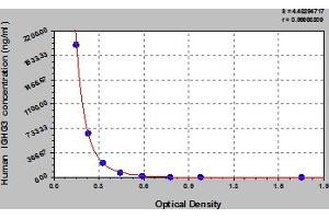 Typical Standard Curve (IgG3 ELISA Kit)