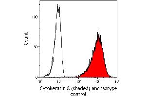 Flow Cytometry (FACS) image for anti-Keratin 8 (KRT8) (C-Term) antibody (ABIN7795706)