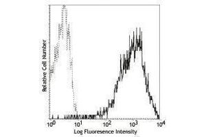 Flow Cytometry (FACS) image for anti-CD69 (CD69) antibody (PE) (ABIN2663977) (CD69 Antikörper  (PE))