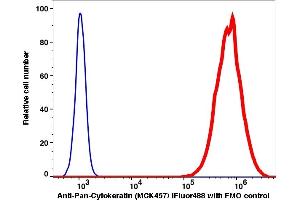 Flow Cytometry (FACS) image for anti-pan Keratin (panKRT) antibody (iFluor™488) (ABIN7077625) (pan Keratin Antikörper  (iFluor™488))